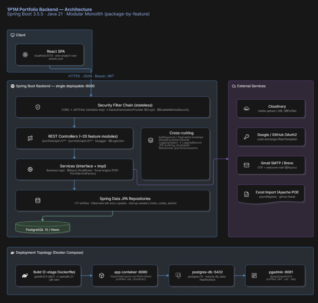 1P1M Portfolio Backend architecture diagram showing React SPA, Spring Boot modular monolith, PostgreSQL, external services, and Docker Compose deployment